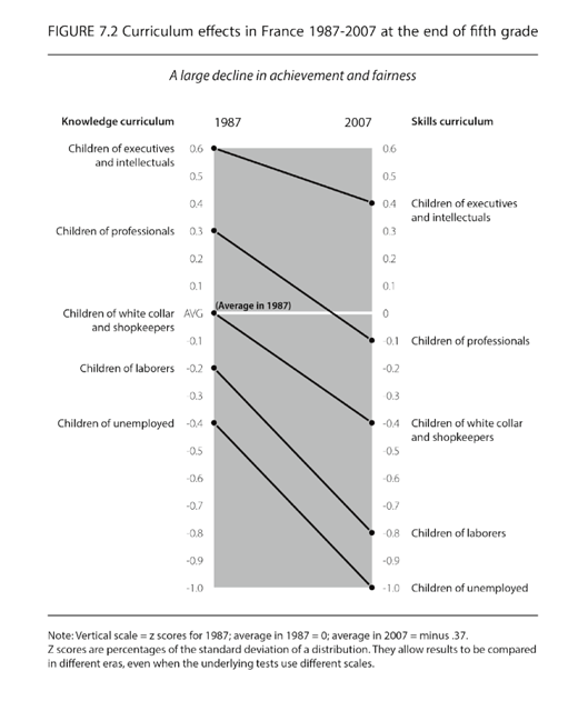 Vertical graph of of the curriculum effects in France 1987-2007 at the end of fifth grade, 
